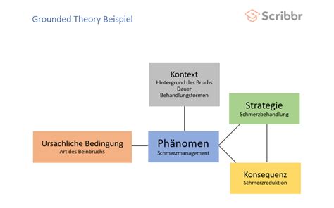  Applying Grounded Theory: A Guide for Beginners -  Eine Reise durch die Tiefen der qualitativen Forschung