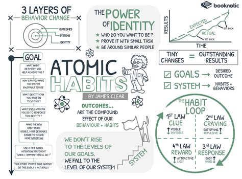  Atomic Habits: Ein Meisterwerk des Mikro-Wandels!